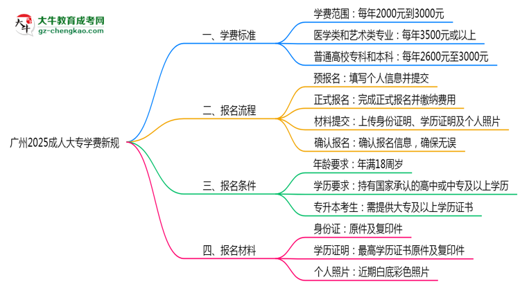 廣州2025成人大專學(xué)費(fèi)新規(guī):各院校收費(fèi)標(biāo)準(zhǔn)完整公示思維導(dǎo)圖