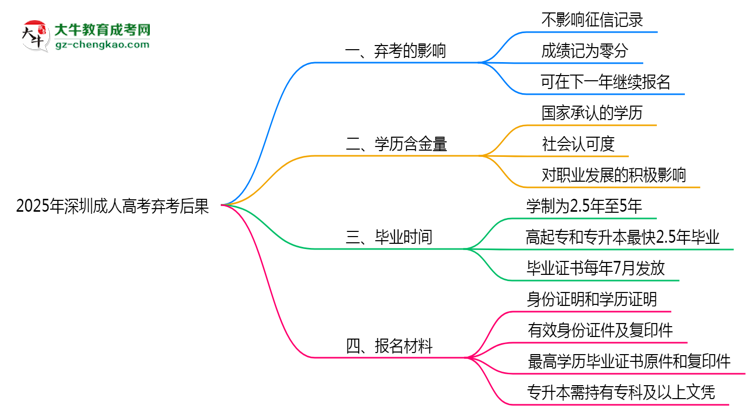 2025年深圳成人高考棄考后果：影響征信或下次報(bào)名？思維導(dǎo)圖