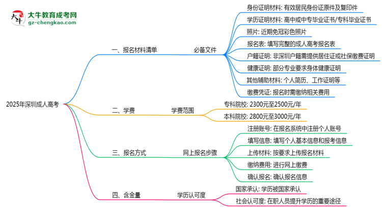 2025深圳成人高考報名材料清單:8類必備文件明細思維導(dǎo)圖