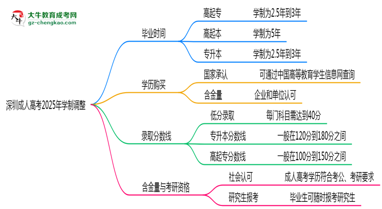 深圳成人高考2025年學(xué)制調(diào)整：最快多久能拿畢業(yè)證？思維導(dǎo)圖