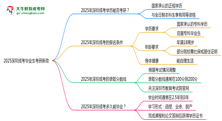 2025深圳成考畢業(yè)生考研新政:這些限制需注意思維導(dǎo)圖