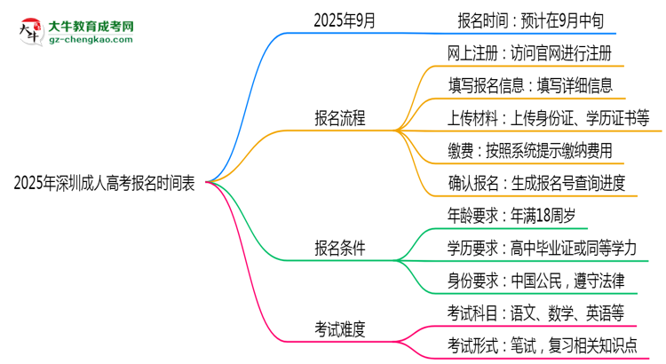 速看！2025年深圳成人高考報名時間表+流程全解析思維導(dǎo)圖