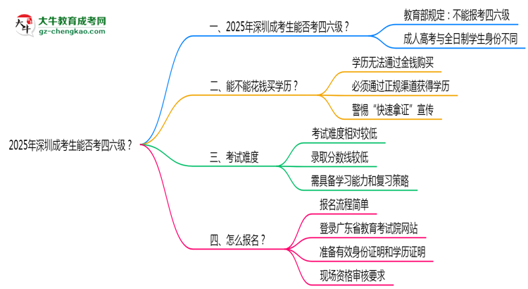 2025深圳成考生能否考四六級(jí)?教育部最新答復(fù)思維導(dǎo)圖