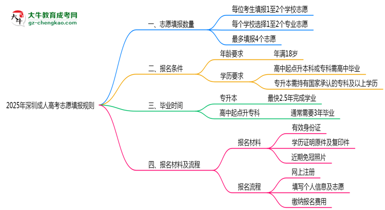 深圳成人高考能填幾個(gè)志愿？2025年志愿填報(bào)規(guī)則變更思維導(dǎo)圖