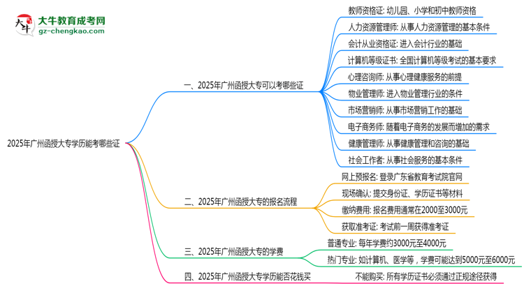 2025年廣州函授大專學歷能考哪些證？十大熱門證書盤點思維導圖