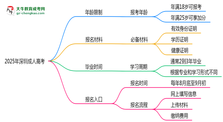 2025年深圳省成人高考報(bào)考年齡限制是多少歲？思維導(dǎo)圖