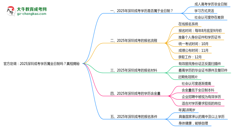 官方定調(diào)：2025深圳成考學(xué)歷屬全日制嗎？真相揭秘思維導(dǎo)圖