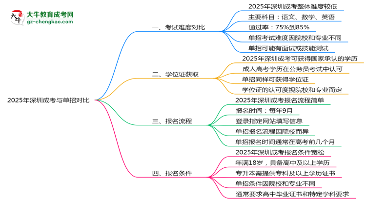 深圳成考和單招哪個(gè)更難？2025年考試難度對(duì)比思維導(dǎo)圖