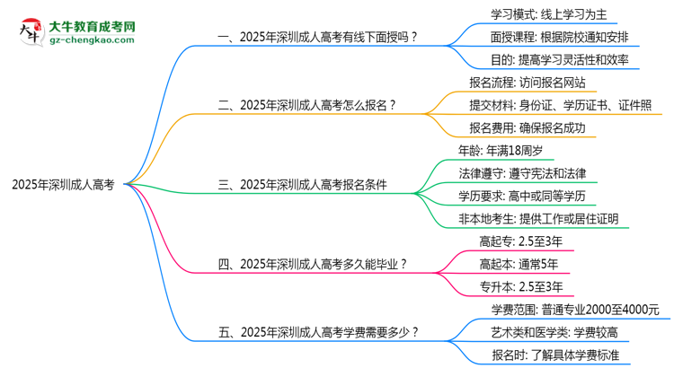 深圳成人高考線下授課嗎?2025年面授課程安排說(shuō)明思維導(dǎo)圖
