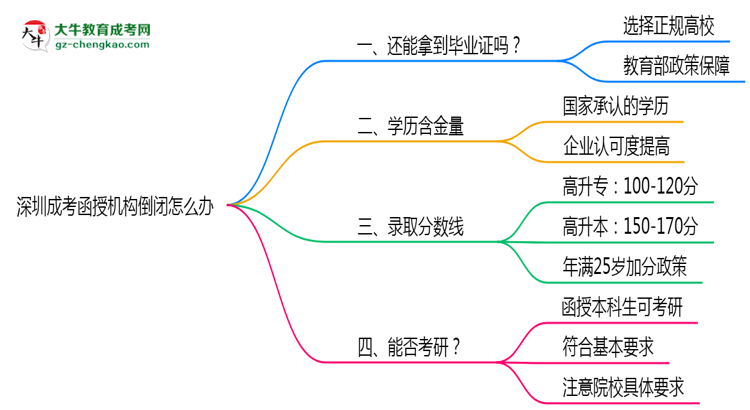 深圳成考函授機構(gòu)倒閉怎么辦？2025年畢業(yè)證補救方案公布思維導圖