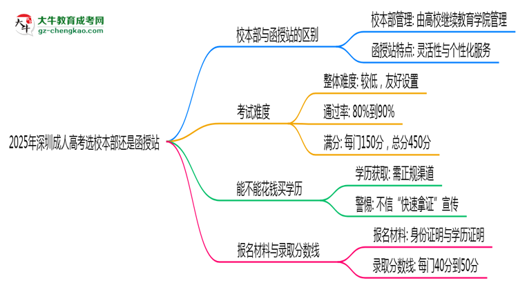 2025年深圳成人高考選校本部還是函授站？6大對比解析思維導(dǎo)圖