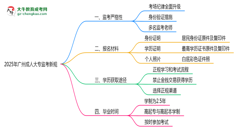 2025年廣州成人大專監(jiān)考新規(guī)：考場(chǎng)紀(jì)律會(huì)否全面升級(jí)？思維導(dǎo)圖