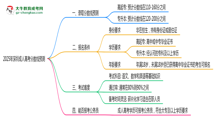 2025深圳成人高考分?jǐn)?shù)線預(yù)測(cè):各專(zhuān)業(yè)錄取標(biāo)準(zhǔn)搶先看思維導(dǎo)圖