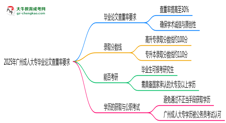2025年廣州成人大專畢業(yè)論文查重率要求提高至多少?思維導(dǎo)圖