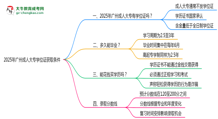 2025年廣州成人大專學位證獲取條件權(quán)威解讀（最新政策）思維導(dǎo)圖