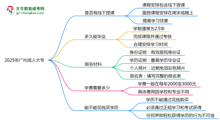 廣州成人大專線下授課嗎?2025年面授課程安排說明思維導(dǎo)圖