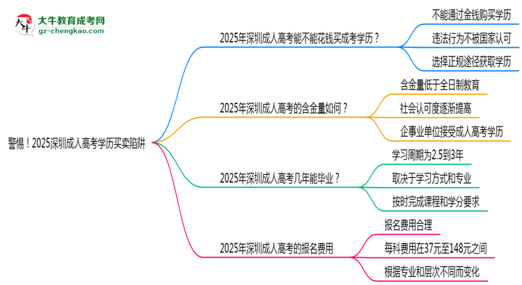警惕！2025深圳成人高考學歷買賣陷阱（官方聲明）思維導圖