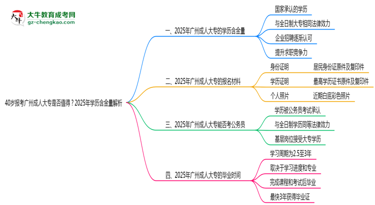 40歲報(bào)考廣州成人大專(zhuān)是否值得?2025年學(xué)歷含金量解析思維導(dǎo)圖