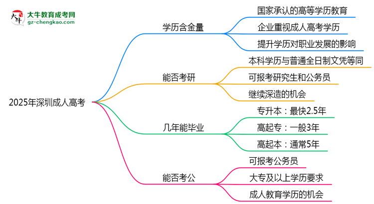 40歲報考深圳成人高考是否值得？2025年學歷含金量解析思維導圖