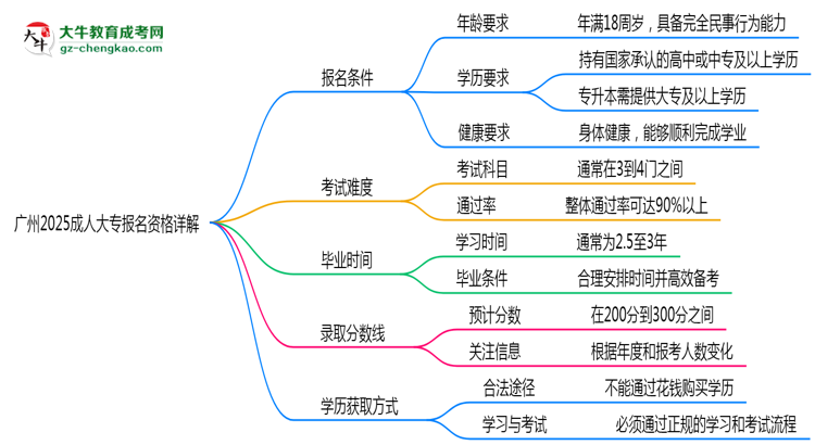 廣州2025成人大專報(bào)名資格詳解：這些條件你必須達(dá)標(biāo)！思維導(dǎo)圖