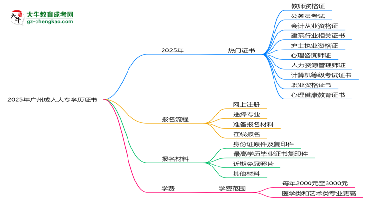 2025年廣州成人大專學歷能考哪些證？十大熱門證書盤點思維導圖