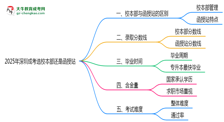 2025年深圳成考選校本部還是函授站？6大對比解析思維導(dǎo)圖
