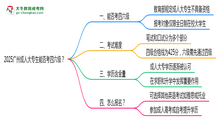 2025廣州成人大專生能否考四六級(jí)？教育部最新答復(fù)思維導(dǎo)圖