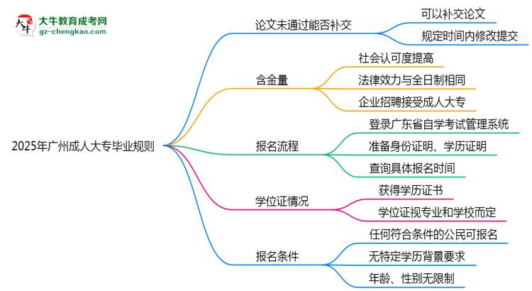 2025年廣州成人大專論文未通過(guò)能否補(bǔ)交？畢業(yè)規(guī)則調(diào)整思維導(dǎo)圖