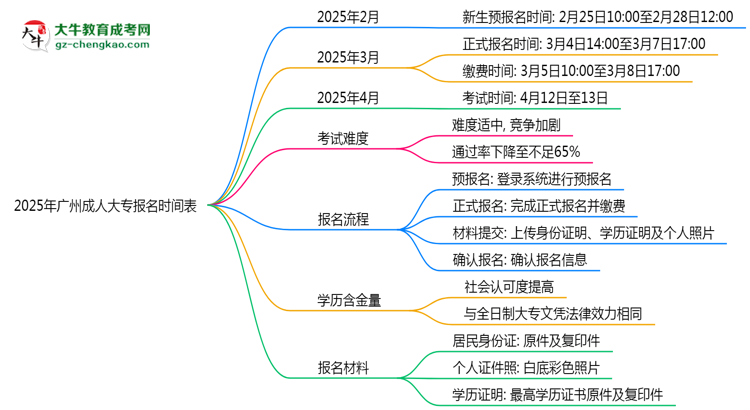 速看!2025年廣州成人大專報(bào)名時(shí)間表+流程全解析思維導(dǎo)圖