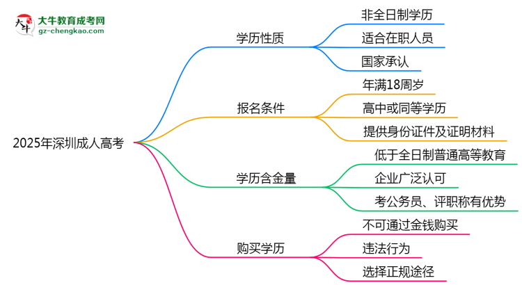 官方定調(diào):2025深圳成人高考學(xué)歷屬全日制嗎?真相揭秘思維導(dǎo)圖