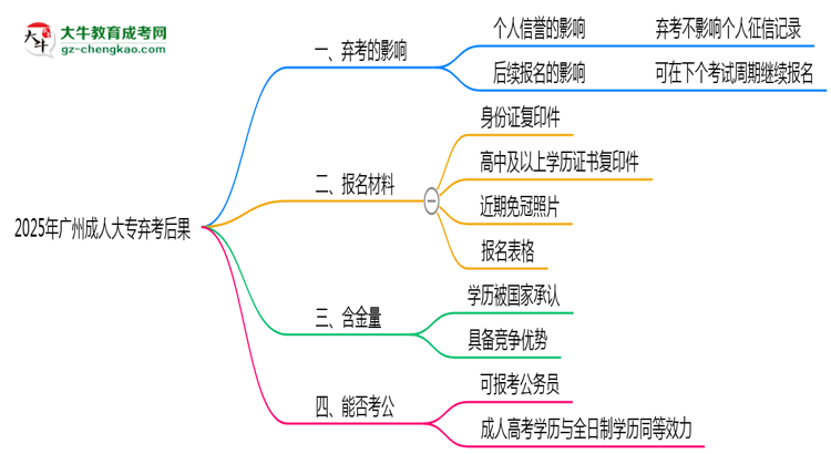 2025年廣州成人大專(zhuān)棄考后果：影響征信或下次報(bào)名？思維導(dǎo)圖