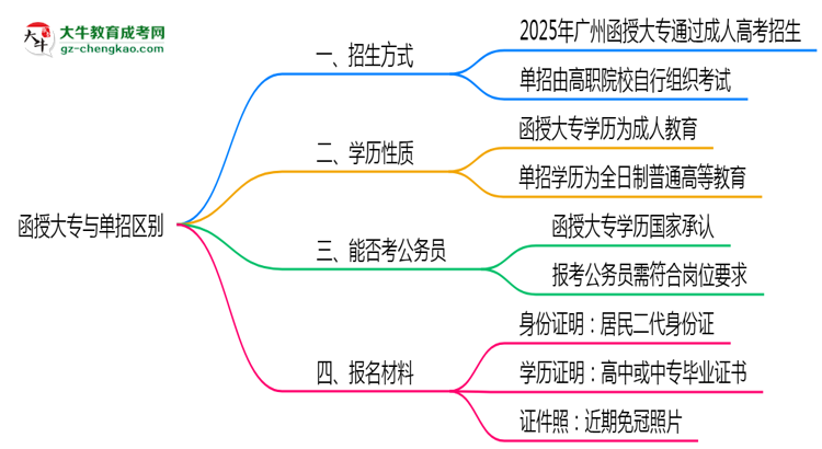 函授大專與單招區(qū)別在哪？2025年廣州考生必看對(duì)比指南思維導(dǎo)圖