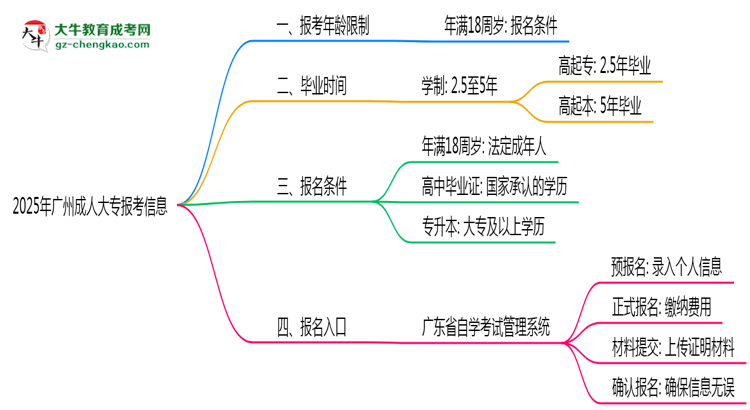 2025年廣州省成人大專報(bào)考年齡限制是多少歲？思維導(dǎo)圖