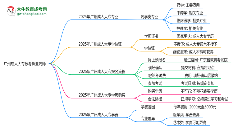 廣州成人大專哪些專業(yè)可考執(zhí)業(yè)藥師？2025年報考條件思維導(dǎo)圖