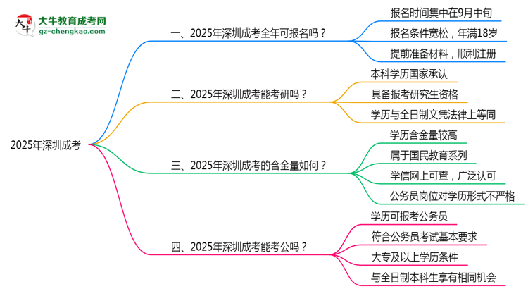 深圳成考全年可報名？2025年報考時間節(jié)點更新思維導圖