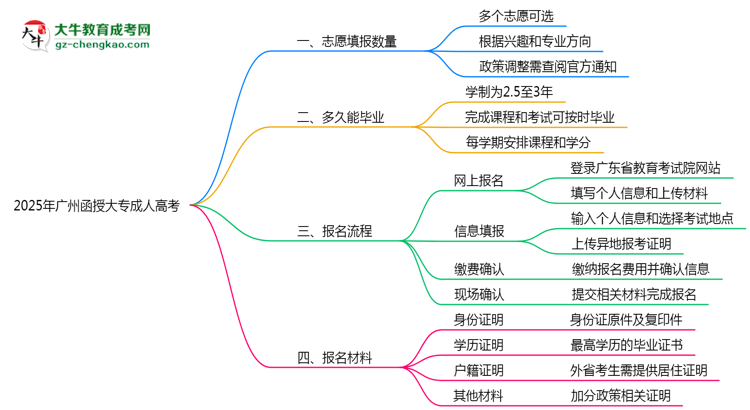 廣州函授大專(zhuān)能填幾個(gè)志愿？2025年志愿填報(bào)規(guī)則變更思維導(dǎo)圖