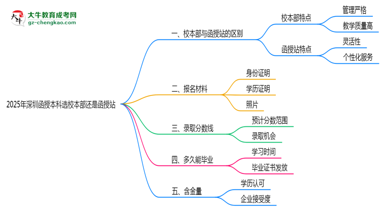 2025年深圳函授本科選校本部還是函授站？6大對(duì)比解析思維導(dǎo)圖