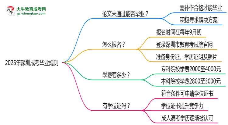 2025年深圳成考論文未通過能否補(bǔ)交？畢業(yè)規(guī)則調(diào)整思維導(dǎo)圖