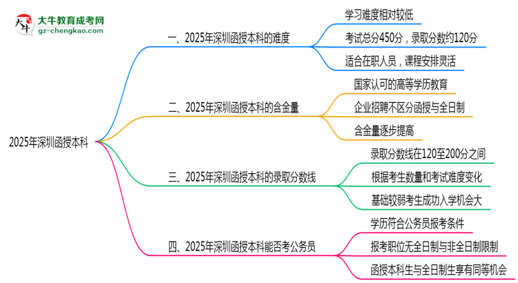 2025深圳函授本科難度升級(jí)？各科目通過(guò)率數(shù)據(jù)曝光思維導(dǎo)圖