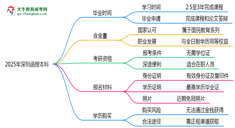 深圳函授本科2025年學(xué)制調(diào)整：最快多久能拿畢業(yè)證？思維導(dǎo)圖
