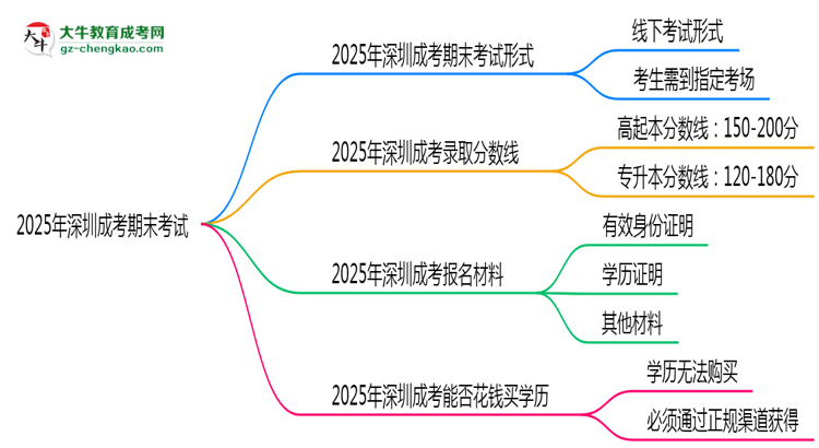 2025年深圳成考期末考線上考？考試形式官方確認思維導圖