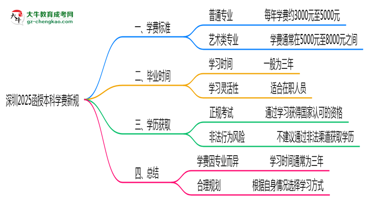 深圳2025函授本科學(xué)費(fèi)新規(guī):各院校收費(fèi)標(biāo)準(zhǔn)完整公示思維導(dǎo)圖