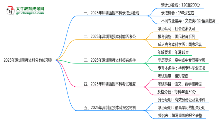2025深圳函授本科分?jǐn)?shù)線預(yù)測:各專業(yè)錄取標(biāo)準(zhǔn)搶先看思維導(dǎo)圖