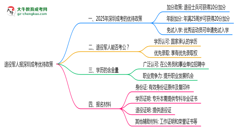 退役軍人報(bào)深圳成考有加分？2025年優(yōu)待政策詳解思維導(dǎo)圖