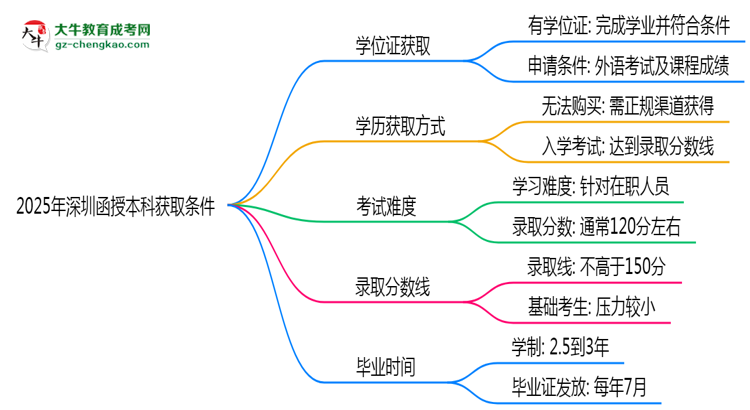 2025年深圳函授本科學(xué)位證獲取條件權(quán)威解讀(最新政策)思維導(dǎo)圖