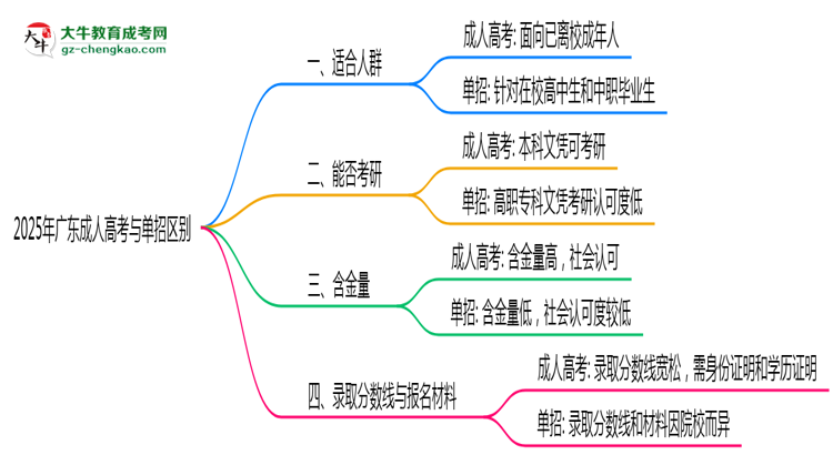 2025年廣東成人高考與單招區(qū)別：適合人群對比思維導(dǎo)圖