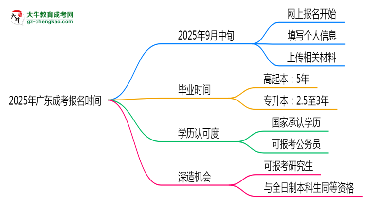2025年廣東成考報(bào)名是否有時(shí)間限制？思維導(dǎo)圖