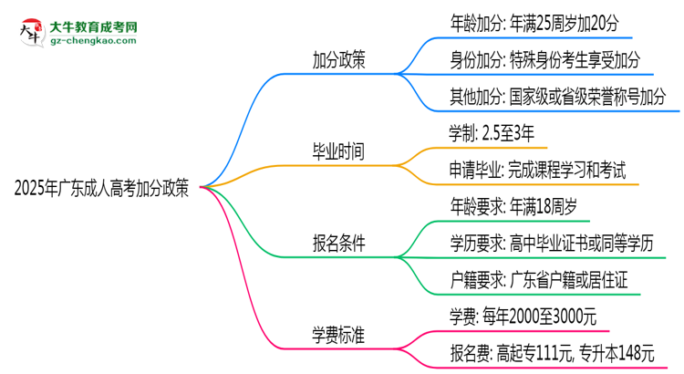 2025年廣東成人高考加分政策：最高可加20分！思維導(dǎo)圖