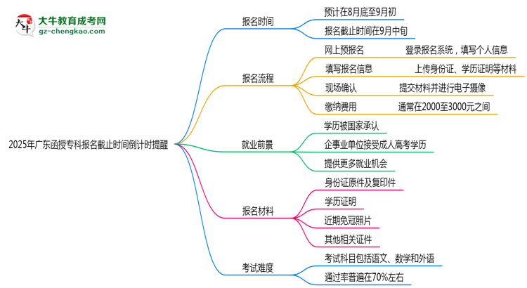 2025年廣東函授?？茍?bào)名截止時(shí)間倒計(jì)時(shí)提醒思維導(dǎo)圖