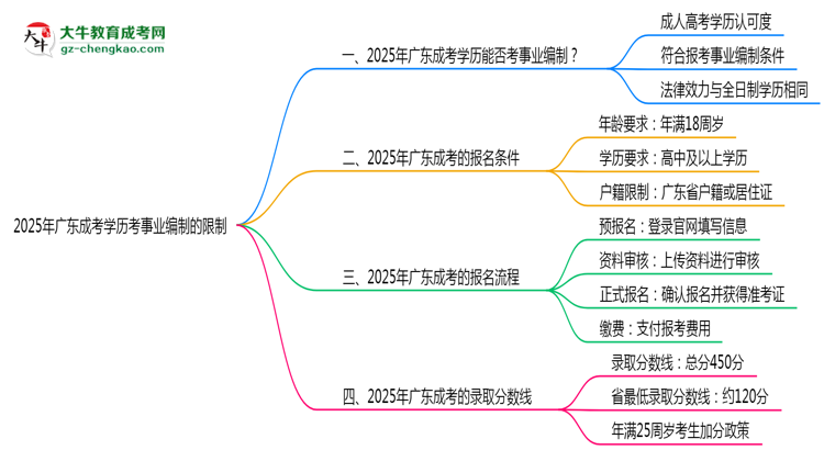 2025年廣東成考學(xué)歷考事業(yè)編制有哪些限制?思維導(dǎo)圖